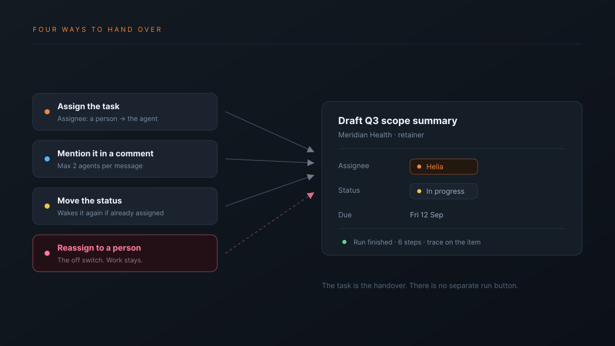 Four handoff triggers on a task: assigning the agent, mentioning it in a comment, changing the status, and reassigning to a person to stop it