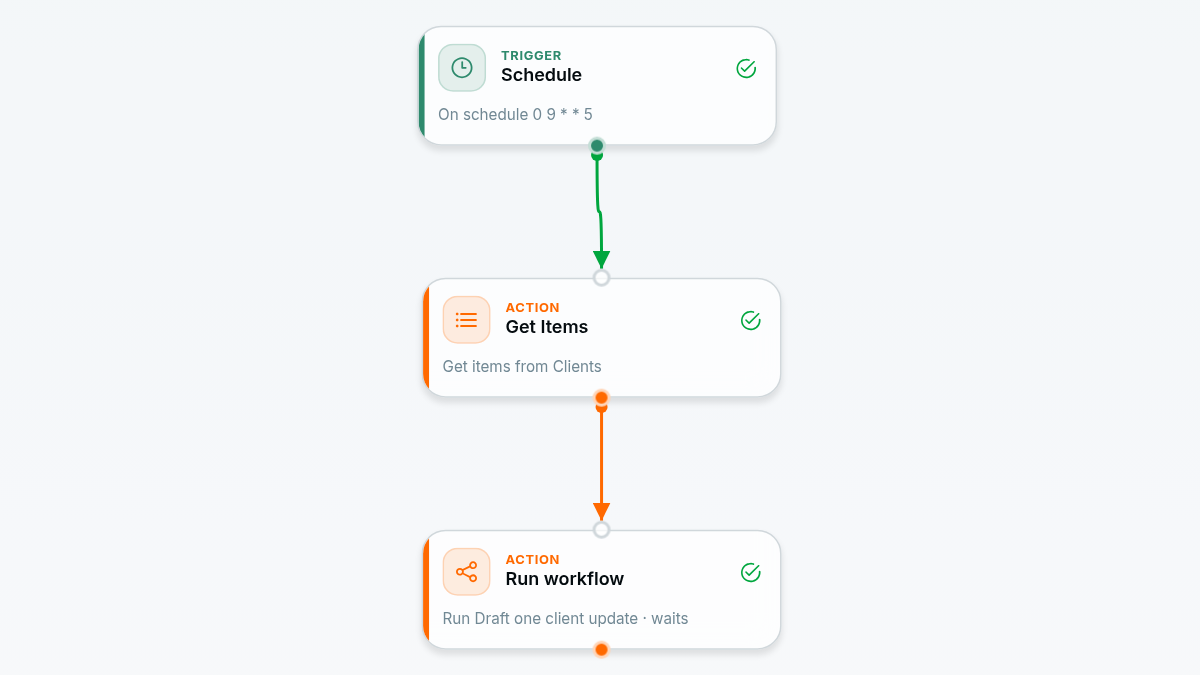 The Friday client updates workflow on the Atwork canvas: a Schedule trigger, Get Items from Clients, and a Run workflow step that starts Draft one client update for each client.