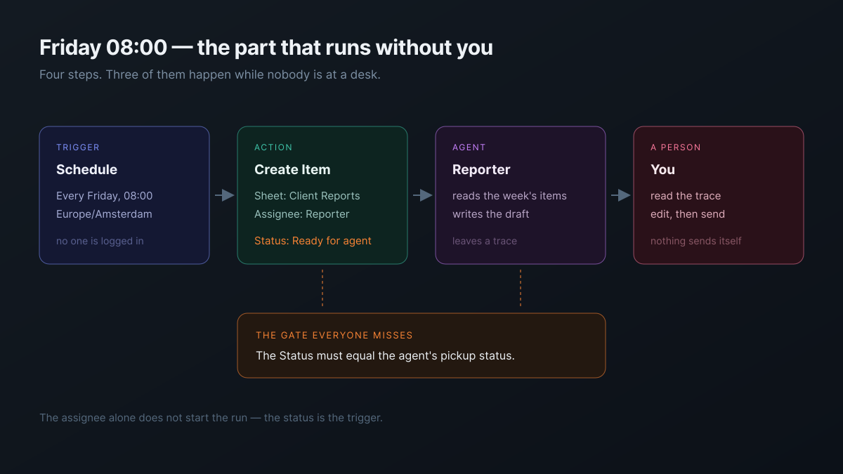A scheduled workflow creating a report task and an agent drafting it, with a person reading the trace and sending the result
