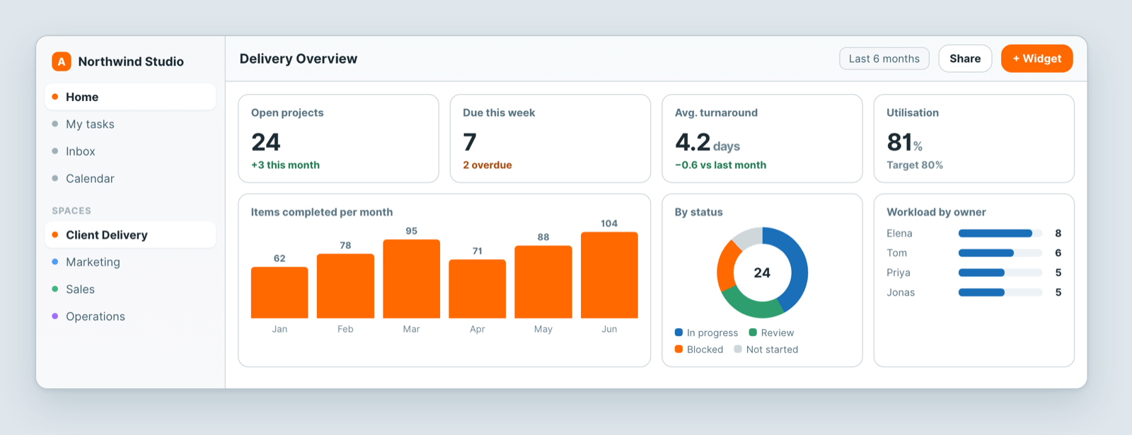 A dashboard with stat tiles, a bar chart and a breakdown