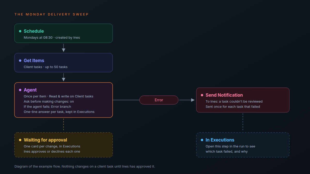 Diagram of the Monday delivery sweep: Schedule, then Get Items from Client tasks, then an Agent step that runs once per item with Ask before making changes on, waiting for Ines to approve each change and keeping each task's one-line answer in Executions; its Error branch goes to a Send Notification telling Ines a task couldn't be reviewed