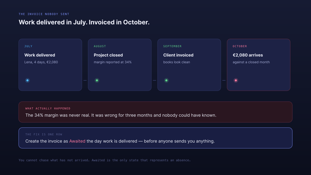 An invoice arriving three months late against a project already closed and reported, versus the same invoice tracked as awaited from the day the work was delivered