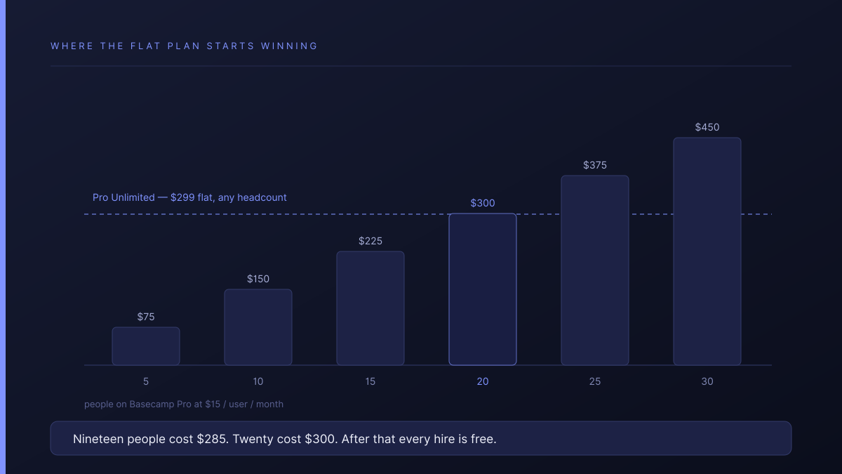 Per-seat Basecamp Pro at $15 a user against Pro Unlimited at $299 flat: $75 at five people, $150 at ten, $225 at fifteen, and the flat plan winning from twenty people upward