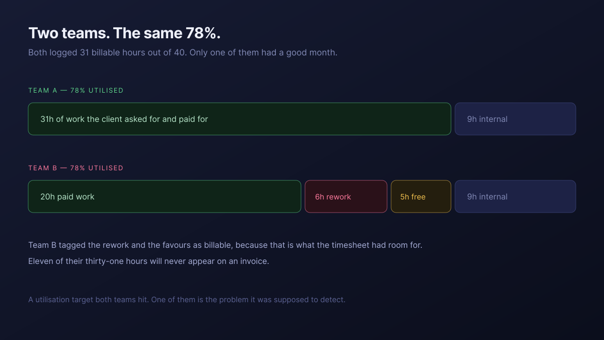 Two teams both at 78% utilisation, one with 31 hours of paid work and one with 20 hours of paid work plus six hours of rework and five hours given away
