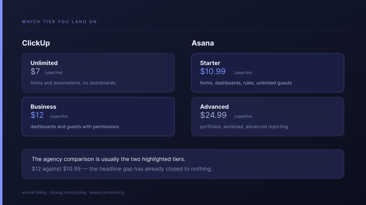 ClickUp Unlimited at $7 a user and Business at $12, against Asana Starter at $10.99 and Advanced at $24.99, with the features each tier includes