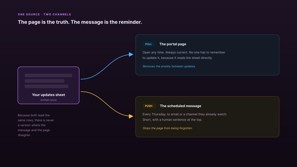 One source feeding two channels: a portal page the client pulls from, and a scheduled message pushed to email or a shared channel, both reading the same update