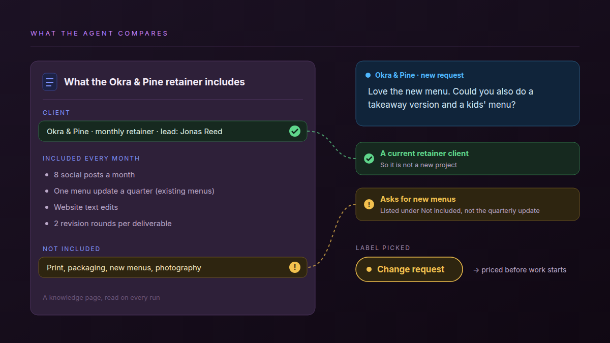 The Okra & Pine retainer page next to their request for a takeaway and a kids' menu: the client line is ticked as a current retainer, the not-included line listing new menus matches the ask, and the label picked is change request