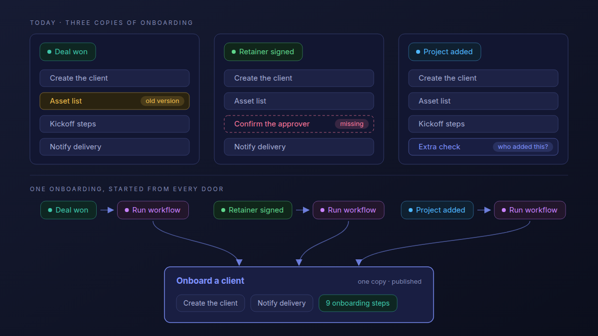 Three workflows, for a won deal, a signed retainer and a new project, each carry their own copy of onboarding that has drifted: an old asset list, a missing approver step and an unexplained extra check. Below, the same three triggers each use a Run workflow step to start one shared Onboard a client workflow.