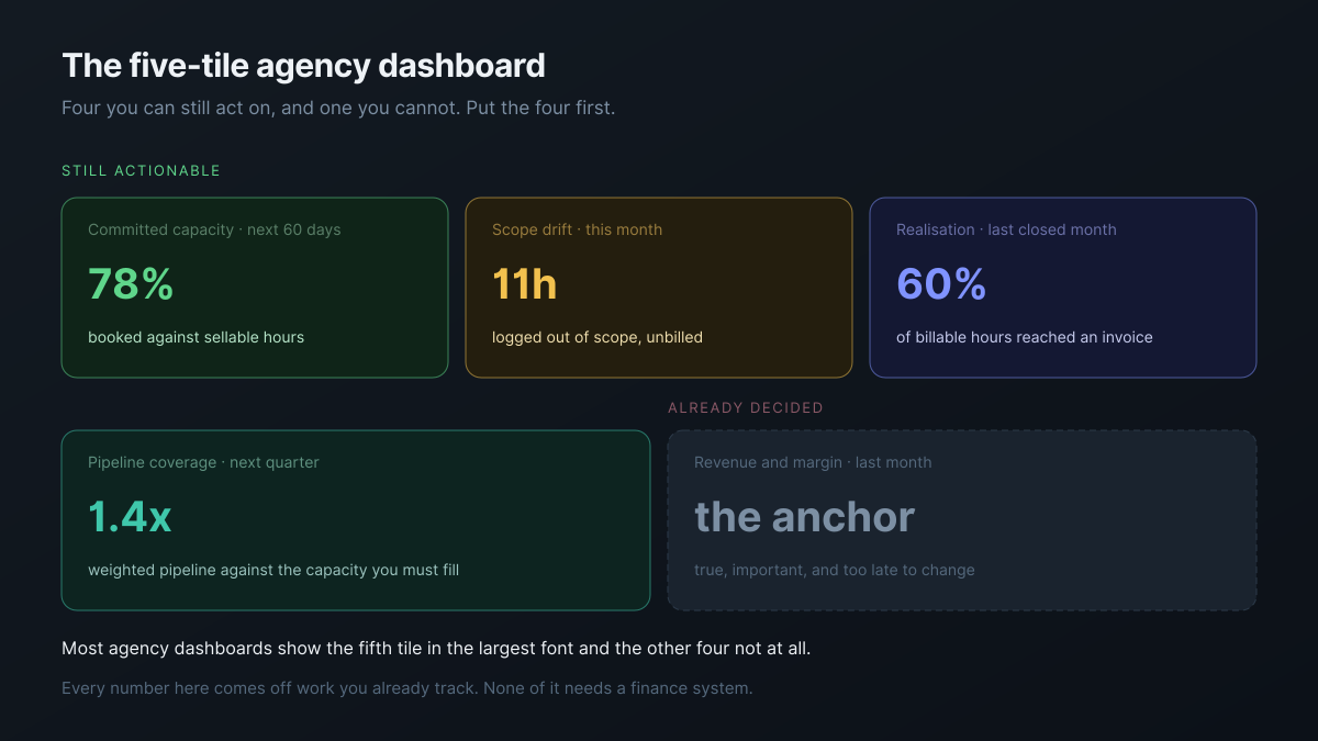 A five-tile dashboard: committed capacity, scope drift, realisation and pipeline coverage marked still actionable, with revenue and margin marked already decided