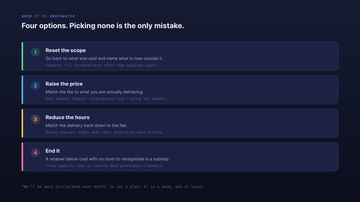 Four responses to an underwater retainer — reset the scope, raise the price, reduce the hours, or end it — with what each one costs you