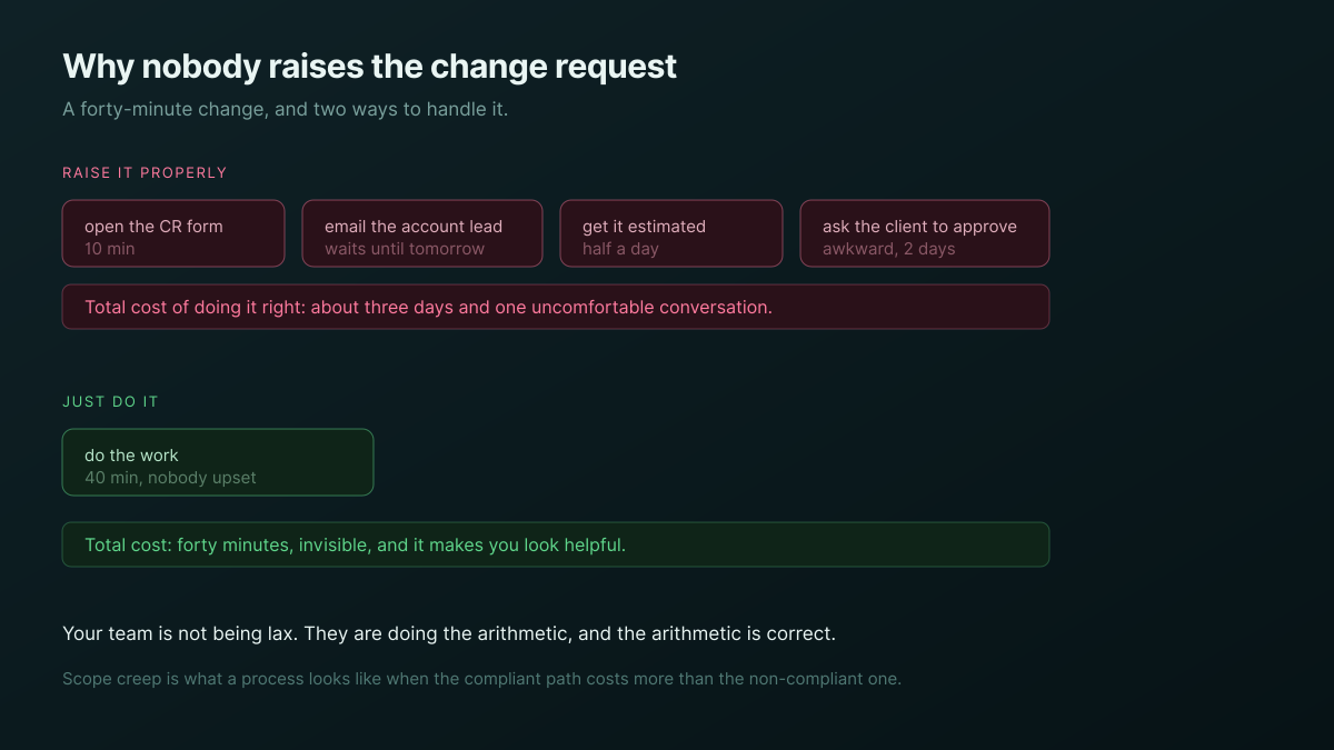 Two paths for a forty-minute change: a four-step change request taking three days, against simply doing the work in forty minutes