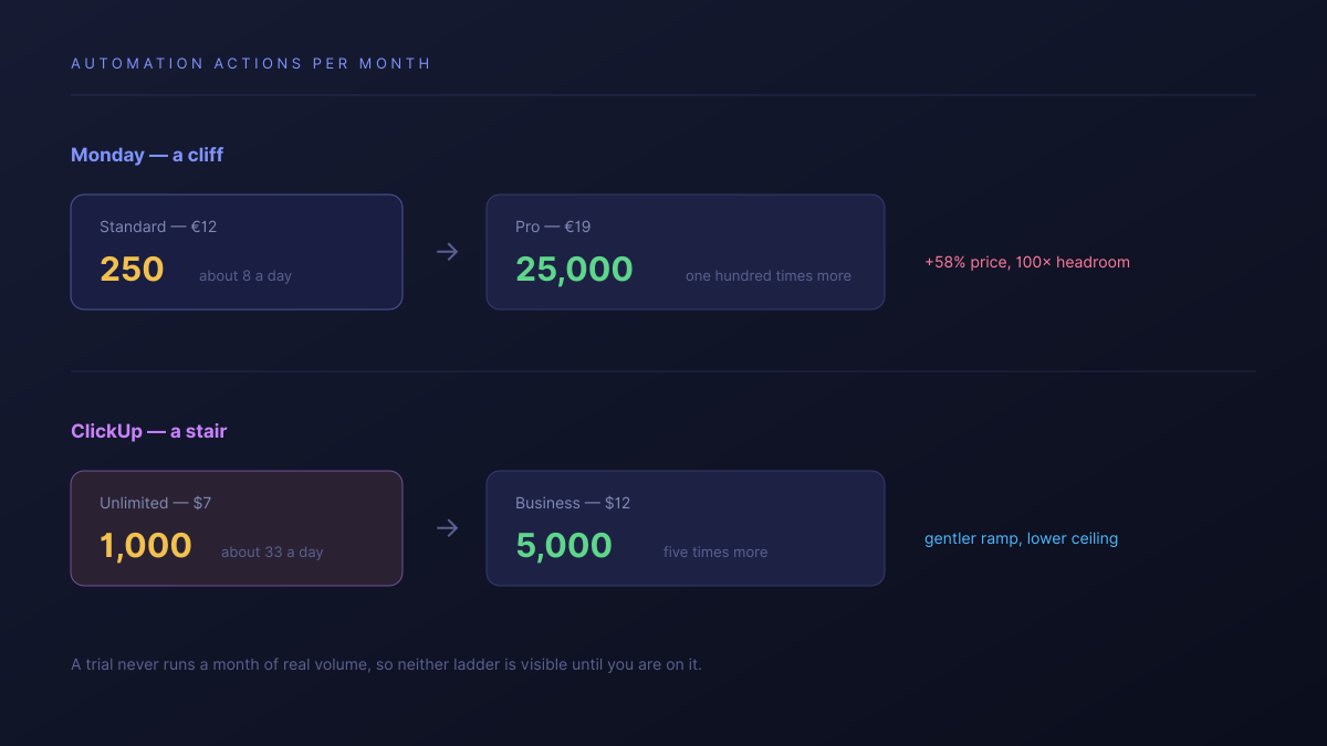 Monday's automation ladder stepping from 250 actions a month to 25,000, against ClickUp's stepping from 1,000 to 5,000