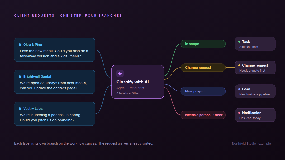 Three client requests enter one Classify with AI step and leave on four branches: in scope becomes a task, change request becomes a change request that needs a quote, new project becomes a lead, and needs a person or Other notifies the ops lead