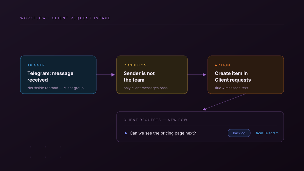 An Atwork workflow: a Telegram message-received trigger, a condition passing only client messages, and a create-item action producing a new row in a Client requests sheet