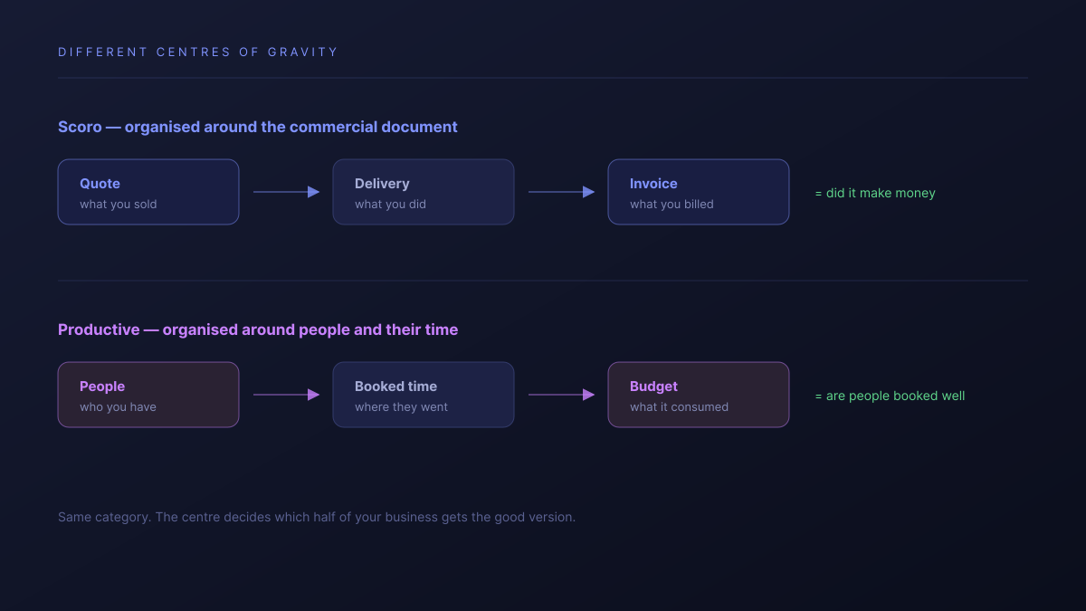 Scoro organised around a quote flowing through delivery to an invoice, against Productive organised around people and their booked time feeding a budget