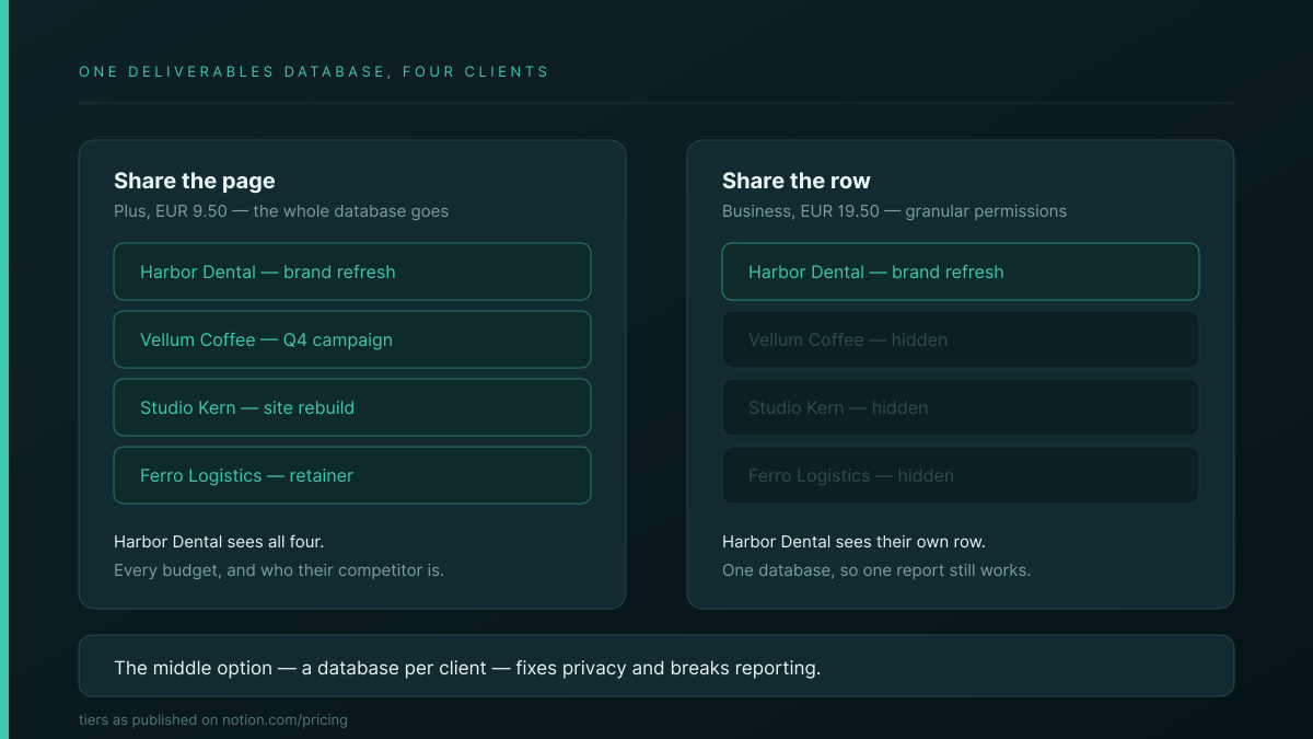 Sharing the whole database lets Harbor Dental see all four clients and their budgets; granular database permissions show them only their own row while one report still works
