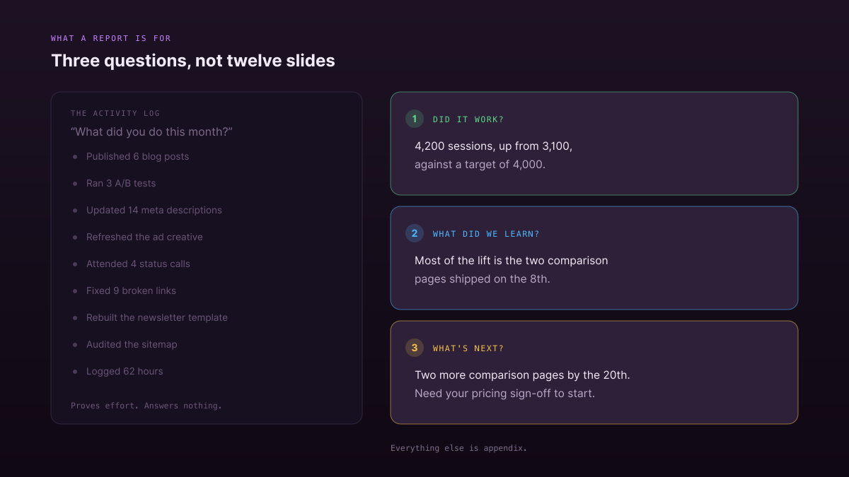A monthly report structured as three questions — did it work, what did we learn, what is next — set against a twelve-item activity log