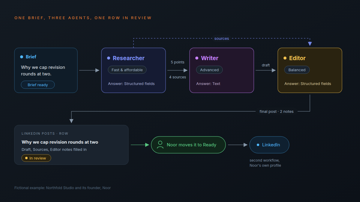 One brief passes through three Agent steps: a Researcher on the fast tier, a Writer on the advanced tier and an Editor on the balanced tier, with the Researcher's sources also going to the Editor; the result lands on a row In review, and only when Noor moves it to Ready does it go to LinkedIn.