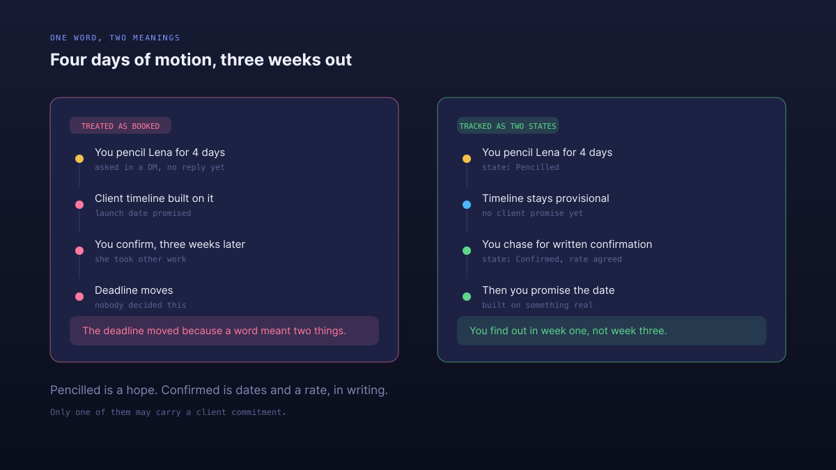The same booking treated as pencilled and as confirmed, and the client deadline that moves when the two are conflated