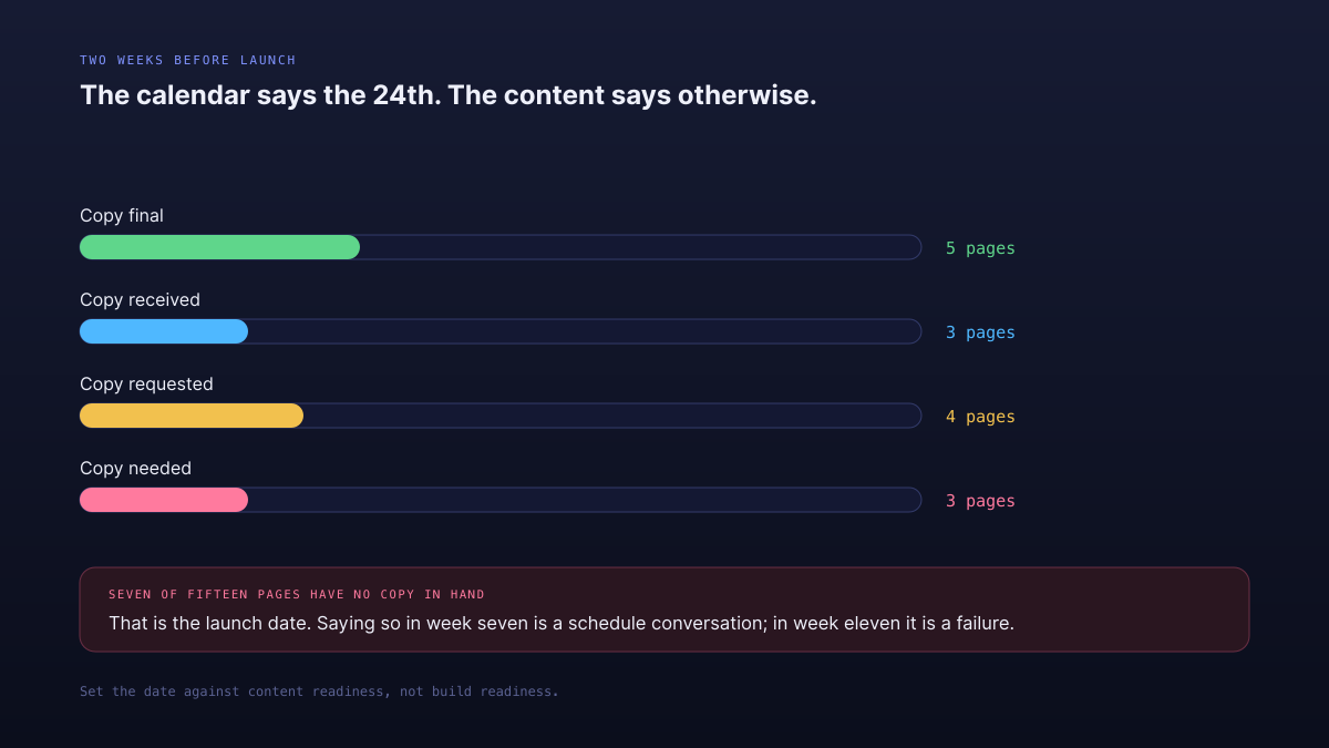 Pages sorted by content state two weeks before launch, showing the launch date the plan claims and the one the content implies