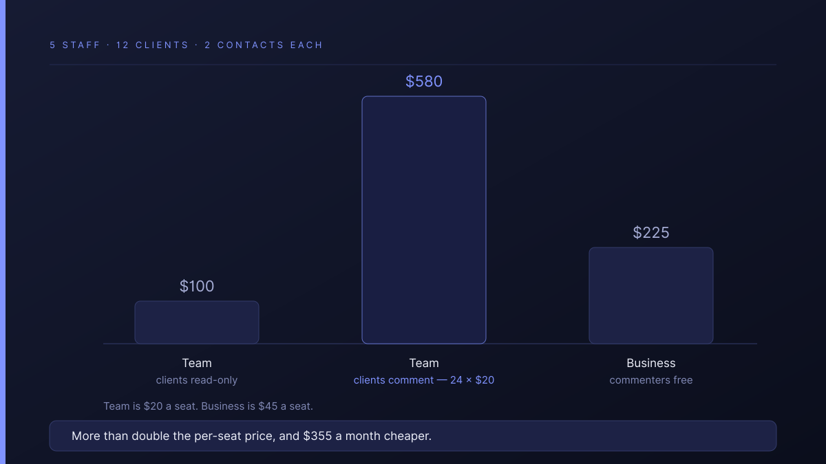 Three ways to run a five-person agency on Airtable: Team with read-only clients at $100, Team with commenting clients at $580, and Business with free commenters at $225