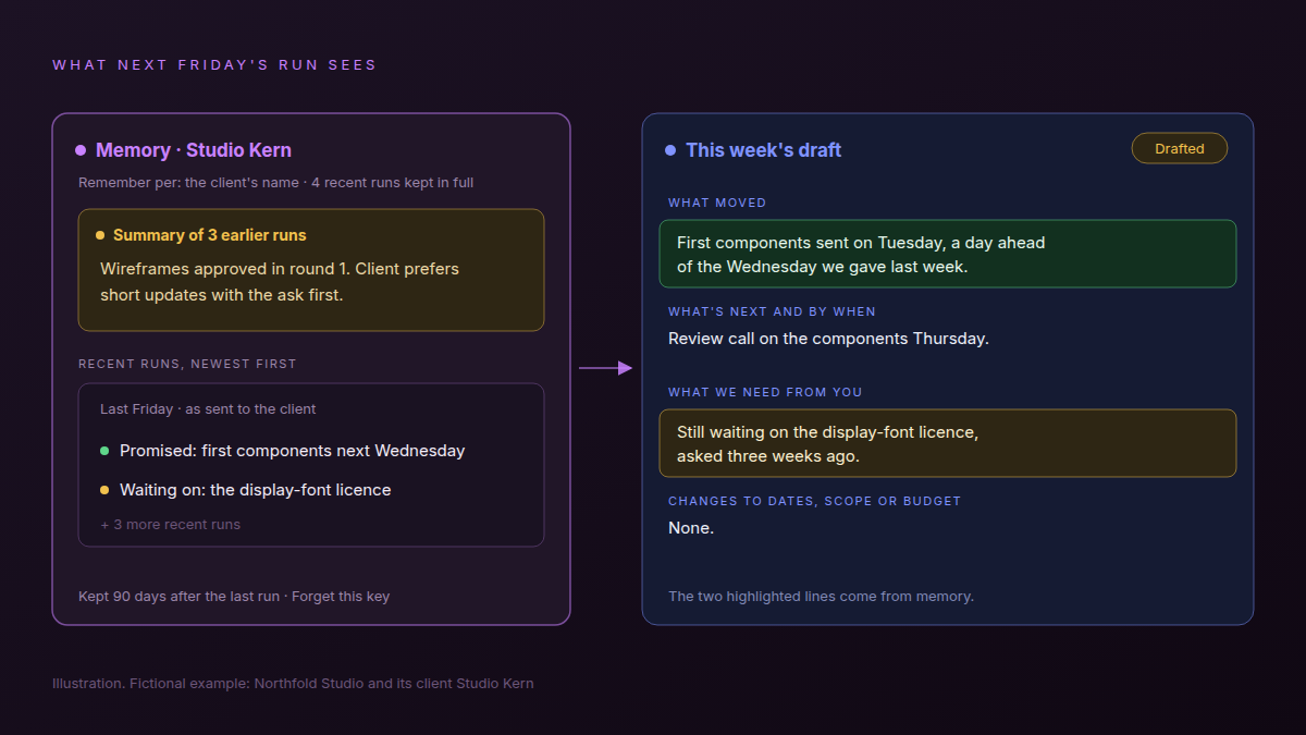 The memory for Studio Kern holds a summary of earlier runs and last Friday's update, with the promise of first components by Wednesday and the open font licence; next Friday's draft reports the components arrived a day early and the licence is still outstanding.