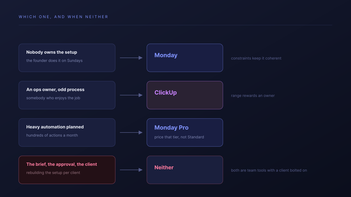 A routing diagram: no configuration owner points to Monday, an ops owner with an unusual process points to ClickUp, and a client-facing problem points away from both