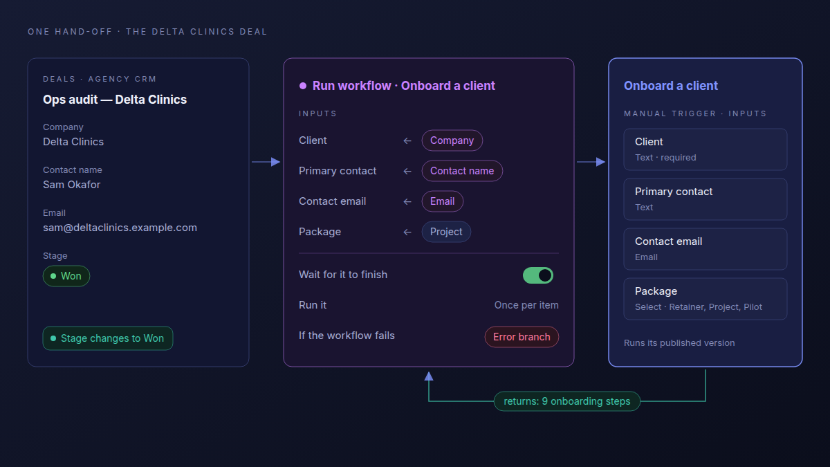 The Delta Clinics deal moves to Won. Its Run workflow step fills the Onboard a client inputs from the deal's Company, Contact name and Email, sets Package to Project and waits; the onboarding workflow returns the nine onboarding steps it created.