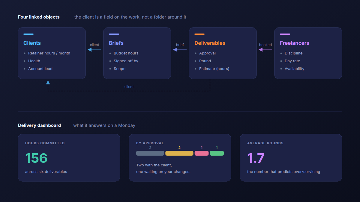The four objects linked together, with the delivery dashboard below showing 156 hours committed, a split of deliverables by approval state, and an average of 1.7 rounds