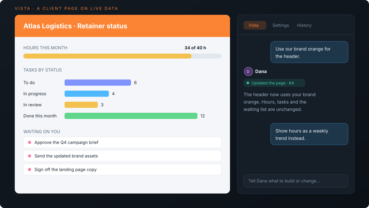 A Vista client status page for the Atlas Logistics retainer: hours used against budget, tasks by status, items waiting on the client, and the Dana chat panel beside it