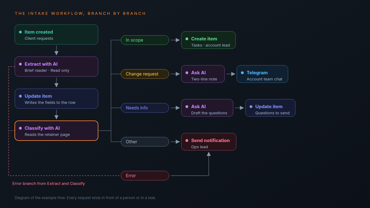 Diagram of the intake workflow: Item created, Extract with AI, Update item and Classify with AI in a column, with branches for In scope, Change request, Needs info and Other, and an Error branch from the Extract and Classify steps leading to a notification for the ops lead