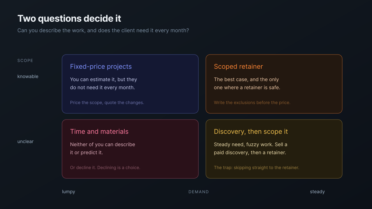 A two-by-two matrix of scope certainty against demand steadiness, giving fixed-price projects, scoped retainer, time and materials, and discovery-then-scope