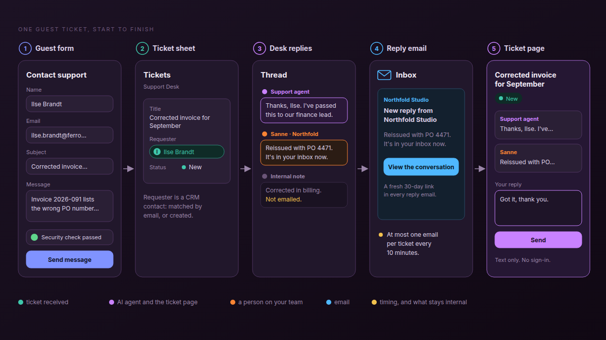 One guest ticket in five steps: the Contact support form creates a row on the Ticket sheet with Ilse Brandt as a CRM contact; in the thread the support agent replies first, then Sanne from Northfold Studio, while an internal note is not emailed; each public reply sends a New reply from Northfold Studio email with a View the conversation button, at most one per ticket every 10 minutes; Ilse answers on the ticket page in text, without signing in.