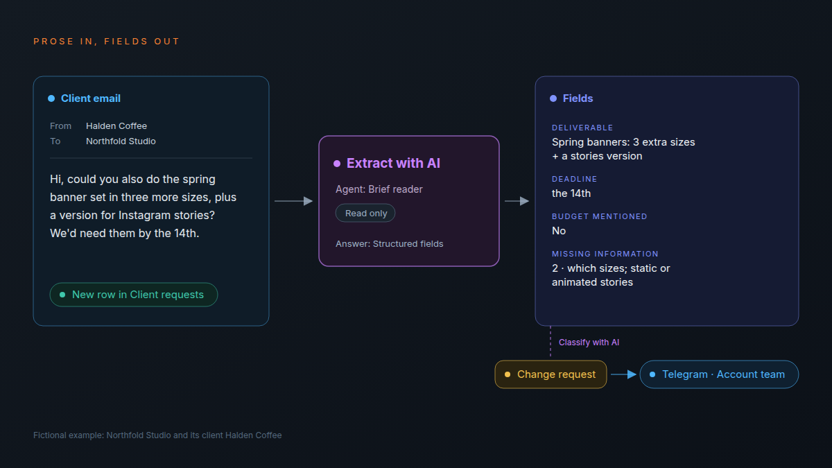 A client email from Halden Coffee asking for extra banner sizes goes through an Extract with AI step and comes out as four fields; Classify with AI then labels it a change request and a Telegram step tells the account team