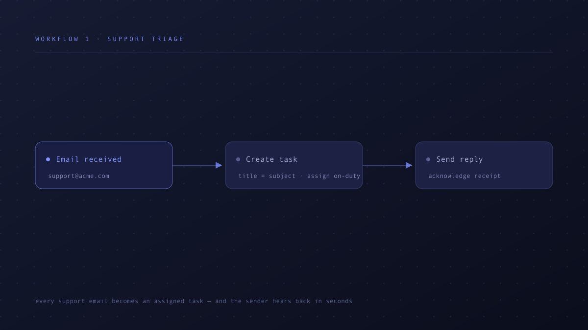 The support triage workflow: an incoming email creates an assigned task and sends an acknowledgement