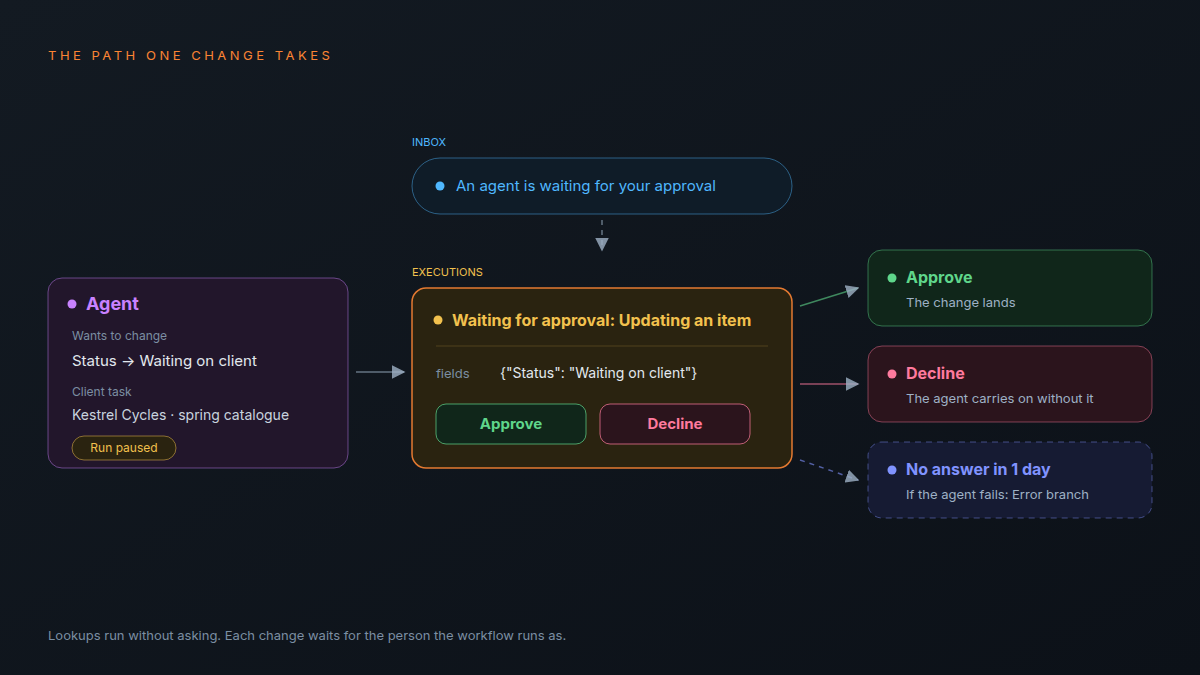 Diagram of one change under Ask before making changes: the Agent step wants to set a client task's Status, the run pauses, the person it runs as gets an inbox notification, and a Waiting for approval card in Executions offers Approve, which lands the change, or Decline, which lets the agent carry on without it; with no answer in a day, the step's failure setting applies