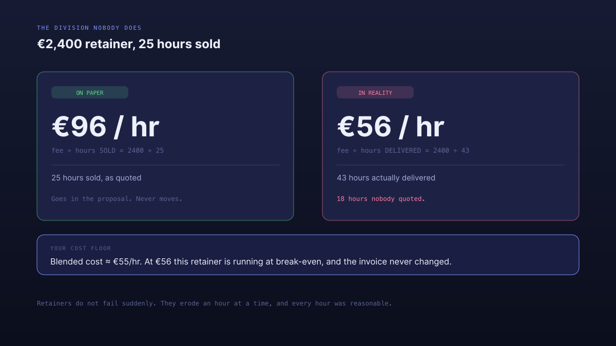 The same retainer at its paper rate and its real rate — fee divided by hours sold versus hours actually delivered, with the effective rate falling below the cost floor