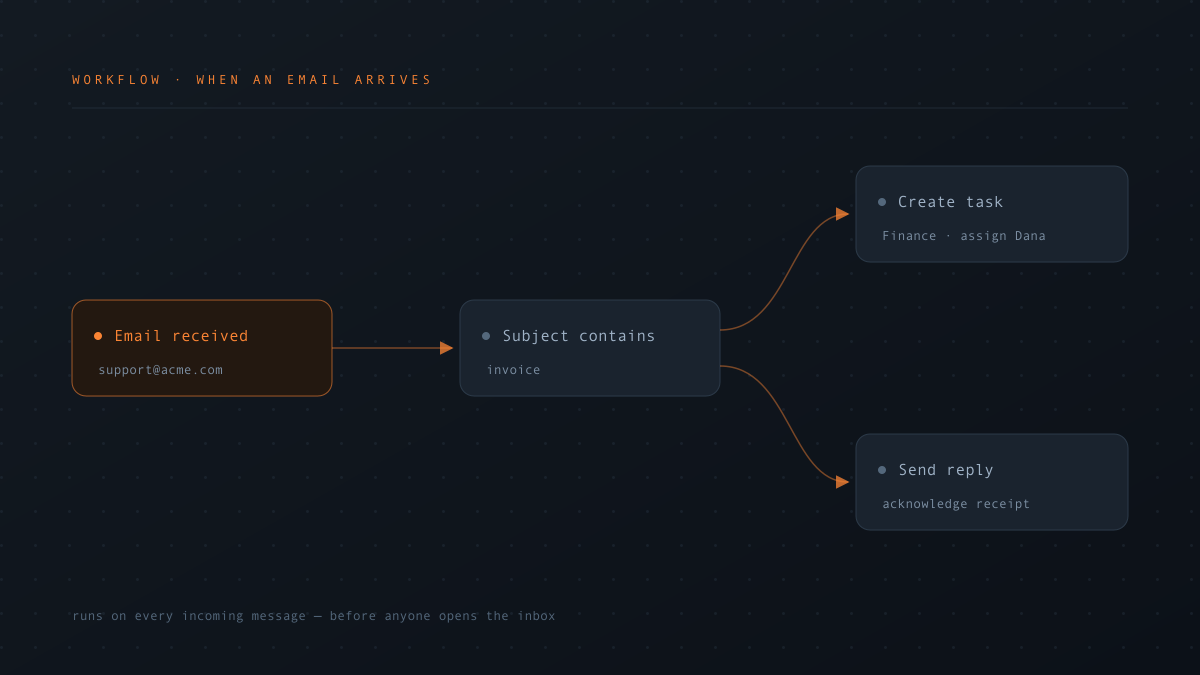 An Atwork workflow triggered by incoming email: a condition routes the message into a task and an automatic reply