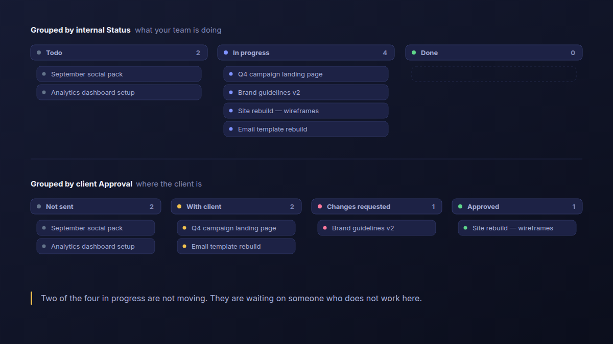 A worked example of the template's six sample deliverables grouped twice: by internal status, where four sit in one In progress column, and by client approval, where two are with the client, one has changes requested and one is approved
