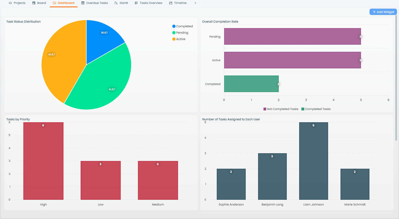 A Charts View showing several widgets side by side