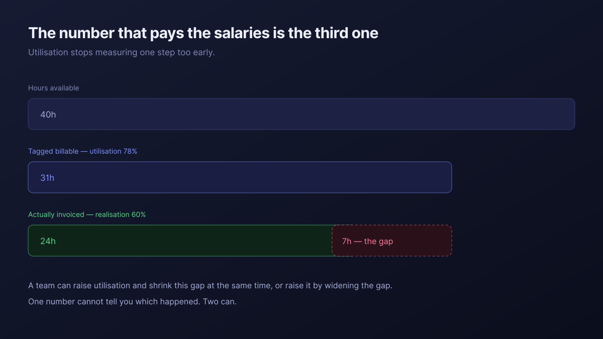 Forty hours available, thirty-one tagged billable at 78% utilisation, twenty-four actually invoiced at 60% realisation, with the seven-hour gap marked
