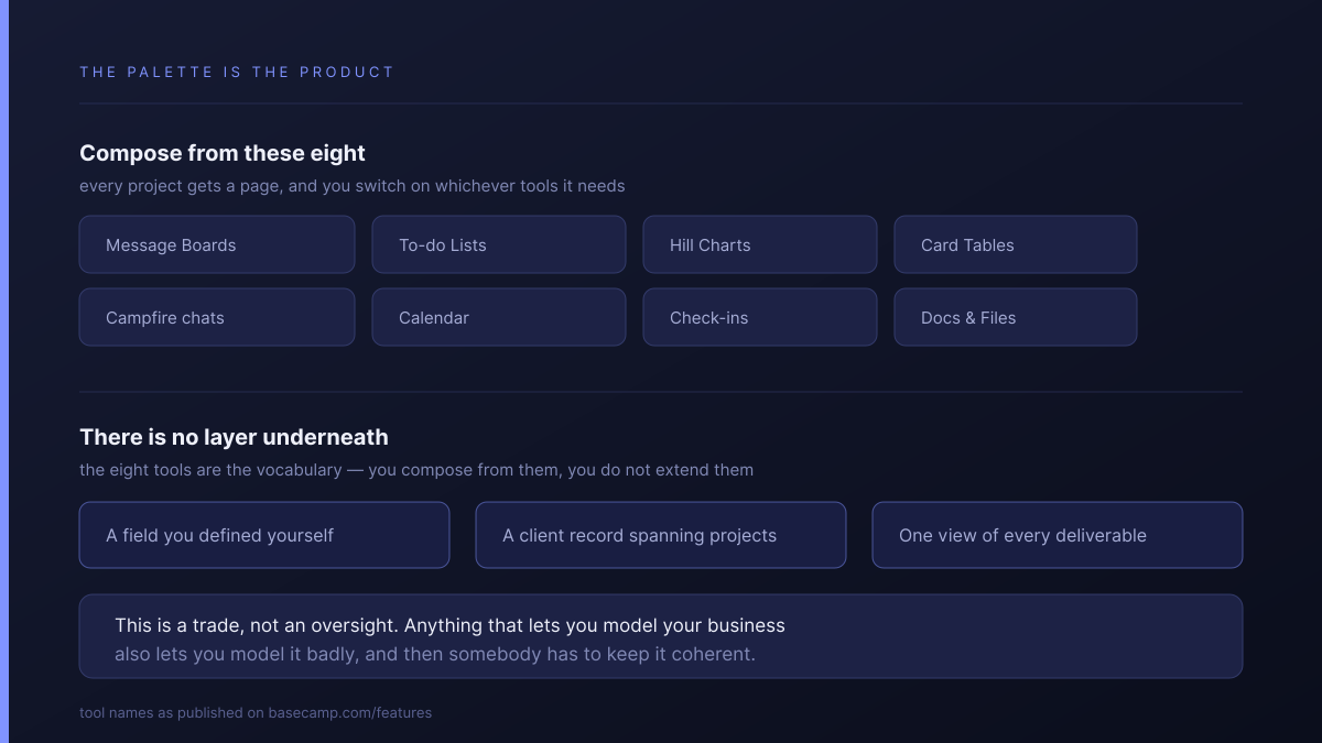 The eight named Basecamp tools you compose from, and the three things there is no layer underneath to express: a field you defined yourself, a client record spanning projects, and one view of every deliverable