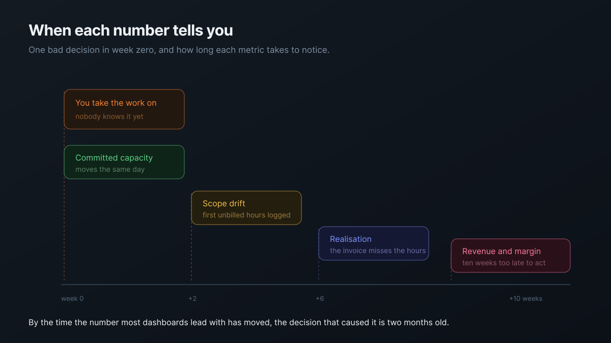 A timeline showing when each metric reacts to a bad decision: committed capacity the same day, scope drift at two weeks, realisation at six, revenue at ten