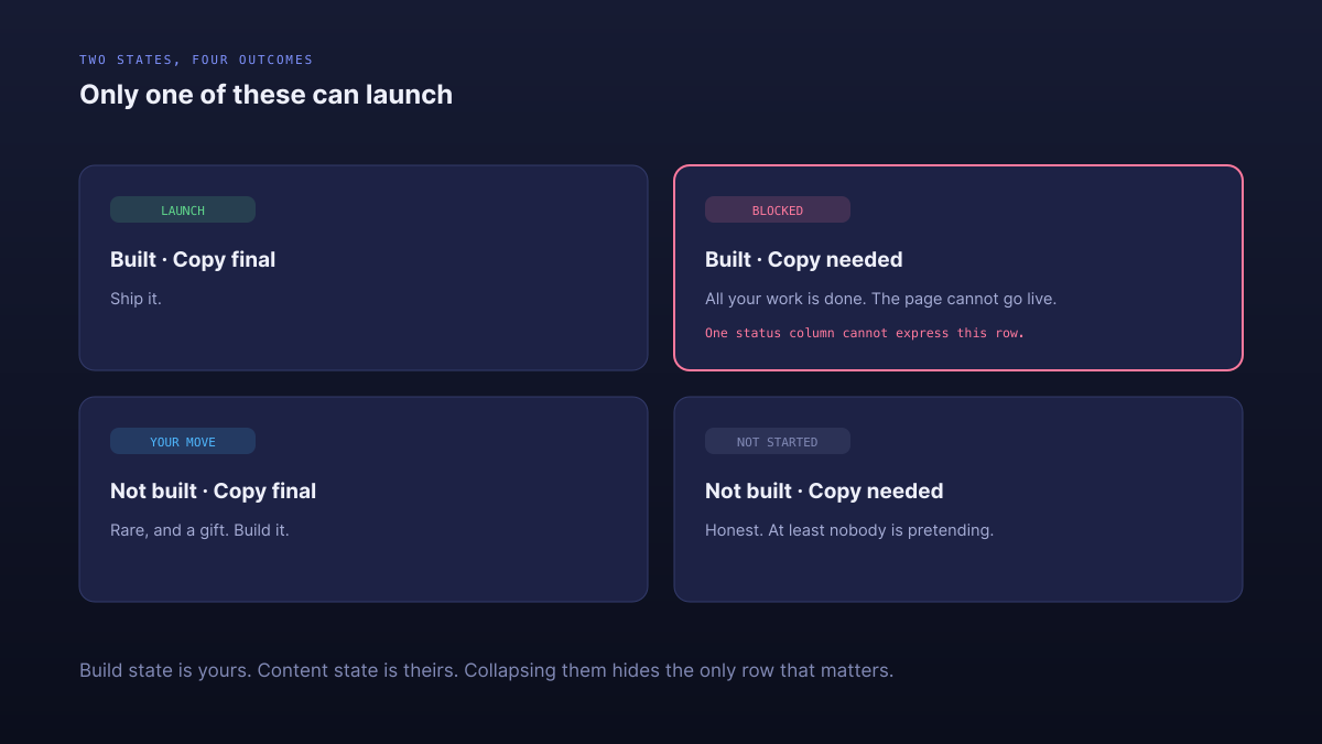 The four combinations of build state and content state, including the page that is fully built and still cannot launch