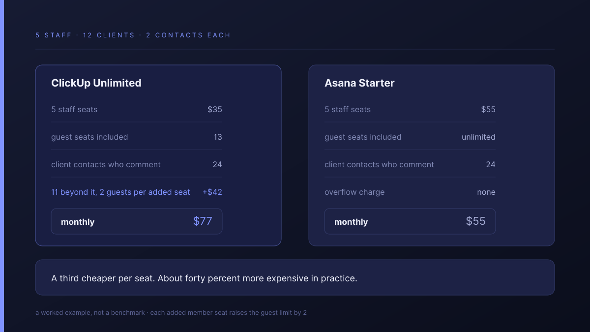A five-person agency on ClickUp Unlimited gets 13 guest seats; 24 client contacts need 6 more member seats at 2 guests each, adding $42 to a $35 bill, against $55 flat on Asana Starter