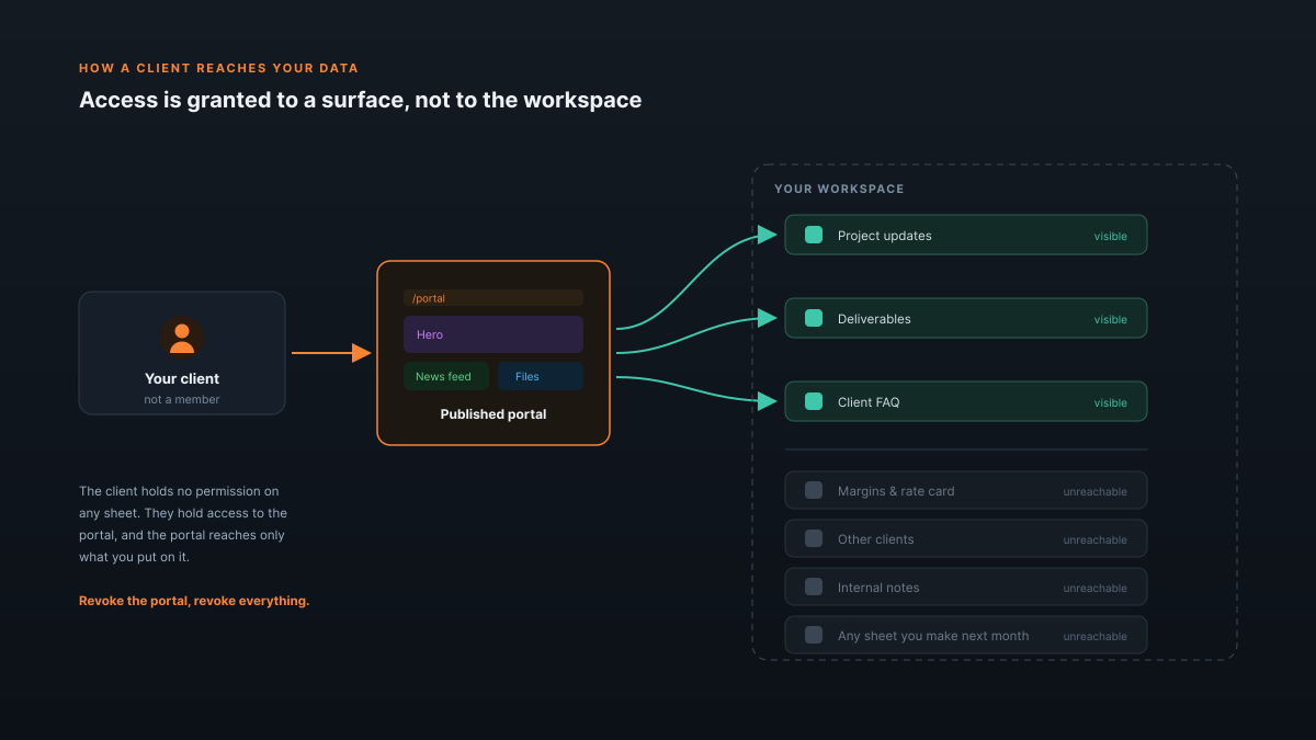 A diagram showing the client outside the workspace boundary, reaching a published portal surface, which reaches only three of the sheets inside; the rest of the workspace stays unreachable