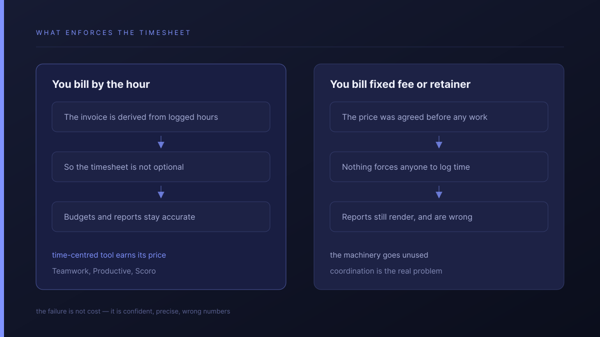 Two paths: if you bill by the hour the timesheet is already mandatory and Teamwork converts it into budgets and invoices; if you bill fixed-fee or on retainer the timesheet is optional and the reporting degrades