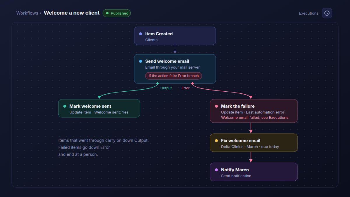 The Welcome a new client workflow on the Atwork canvas. An Item Created trigger on Clients starts a Send welcome email step, set to If the action fails: Error branch. Its Output goes to Update item, which marks Welcome sent. Its Error output goes to Update item, Mark the failure, which writes Last automation error: Welcome email failed, see Executions on the client's row, then to Create item, which opens the task Fix welcome email for Delta Clinics assigned to Maren and due today, then to Send notification to Maren.