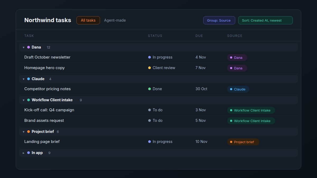 A task table grouped by Source, with rows from Dana, Claude, Workflow Client intake, the Project brief form and In app