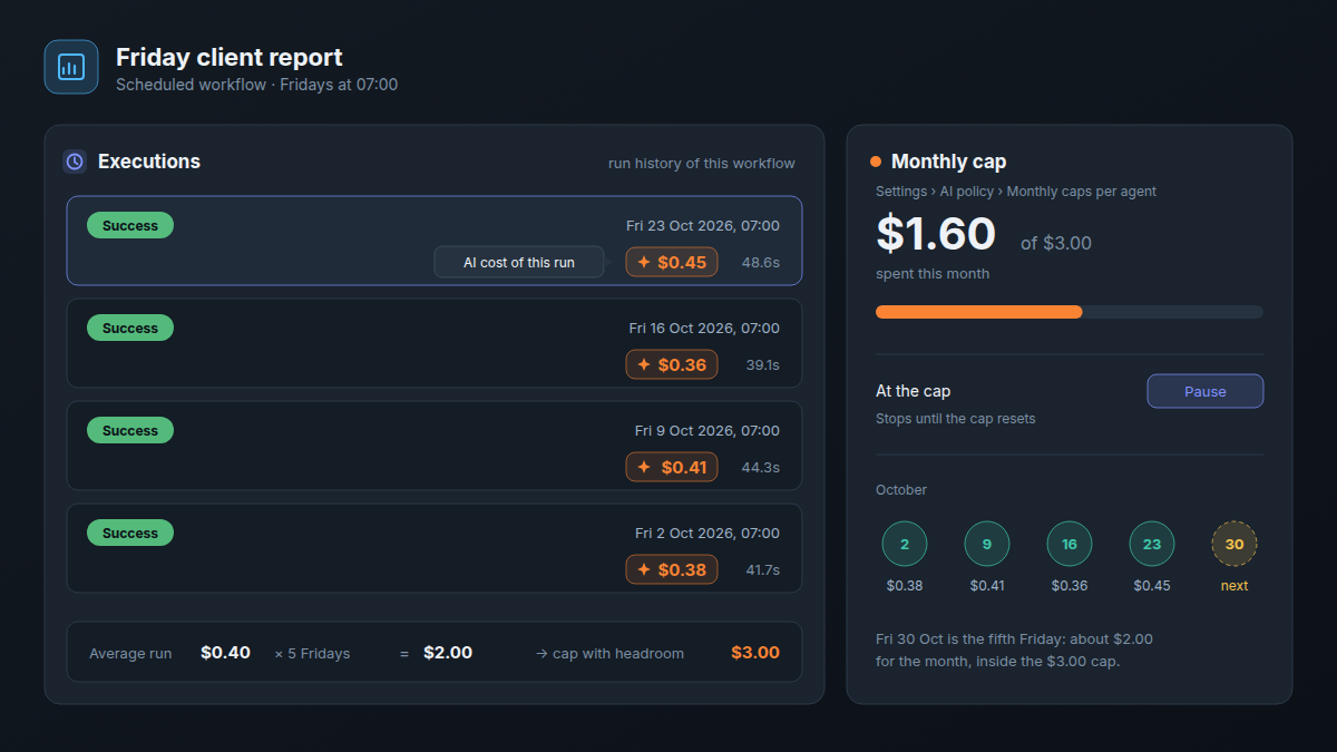 The Friday client-report workflow's Executions: four successful October runs with an AI cost of $0.38, $0.41, $0.36 and $0.45, and its Agent step's monthly cap at $1.60 of $3.00, set to Pause, with a fifth Friday still to run